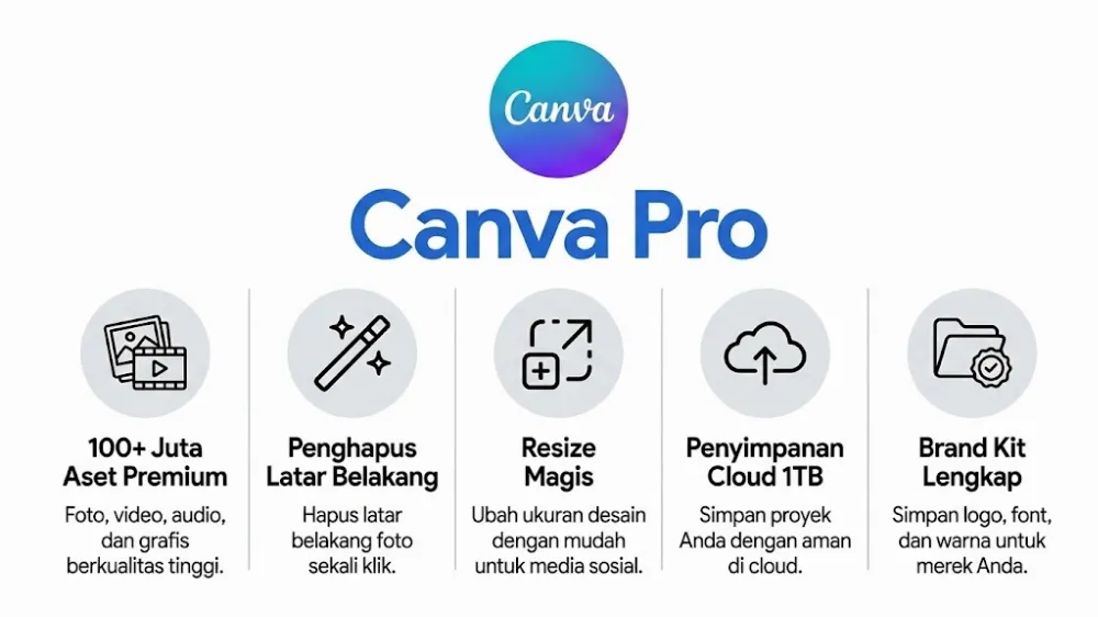 CANVA PRO 1 TAHUN (VIA INVITE)