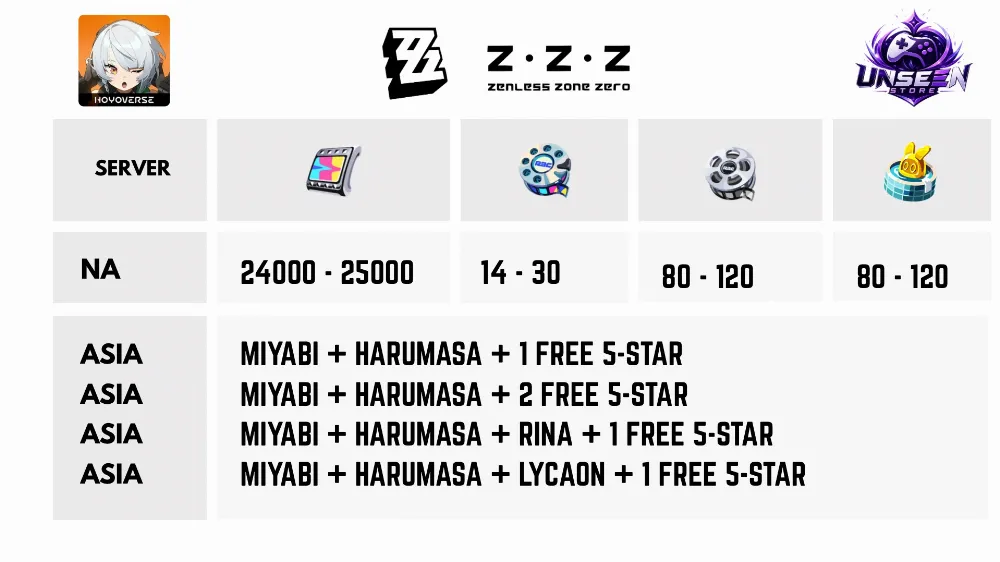 Akun Zenless Zone Zero