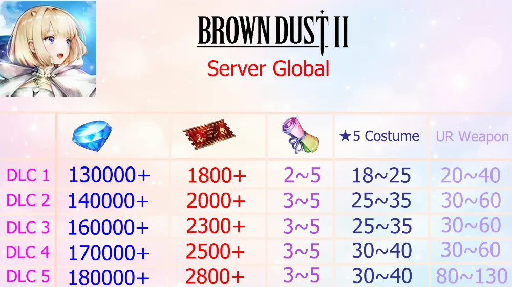 Reroll Account Brown Dust 2 [Global]