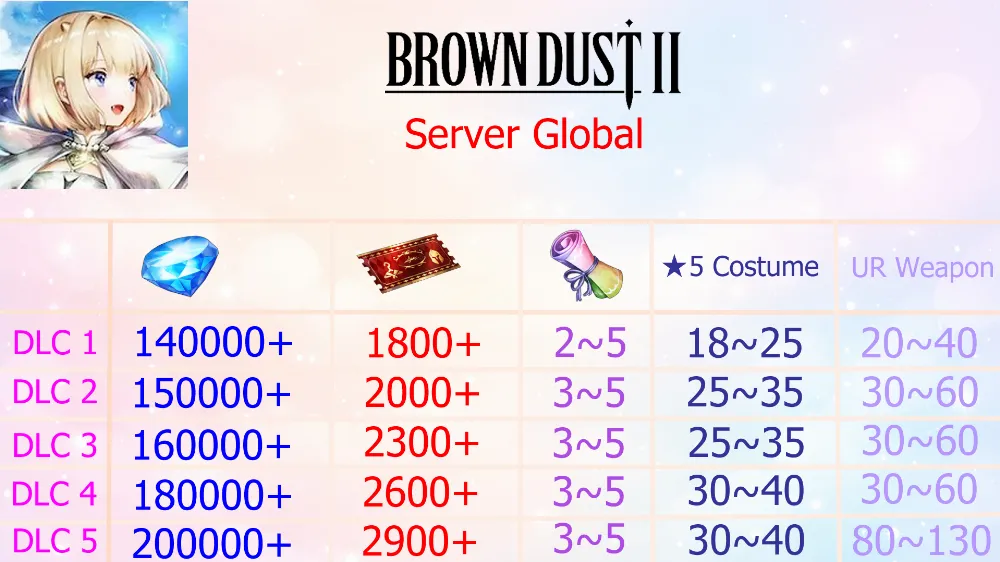 Reroll Account Brown Dust 2 [Global]